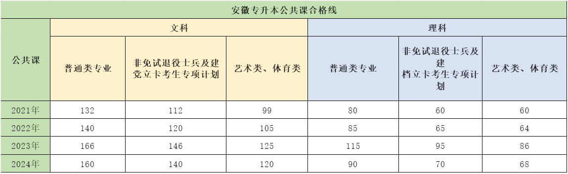 安徽公共課合格線 安徽公共課合格線